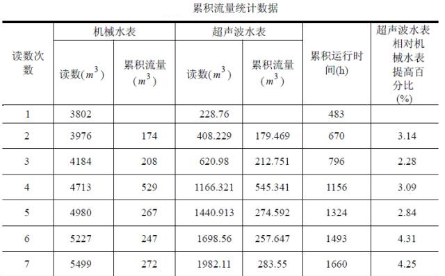 一臺(tái)超聲波水表和一臺(tái)普通的機(jī)械水表在同一臺(tái)校驗(yàn)裝置上累積流量的記錄數(shù)據(jù)及分析