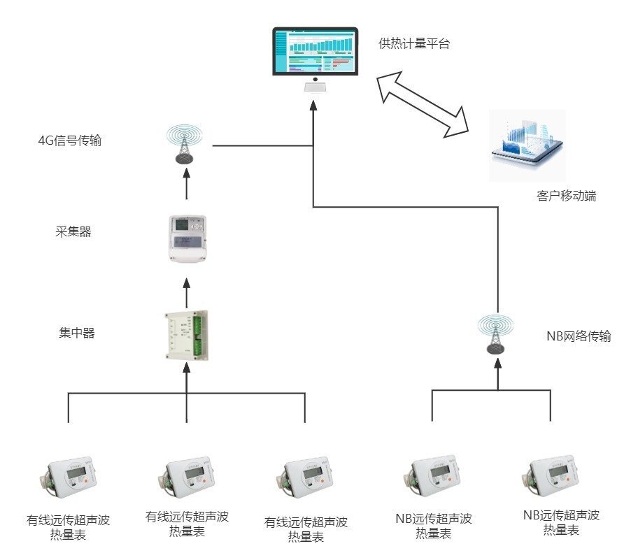 供熱計量系統(tǒng)方案