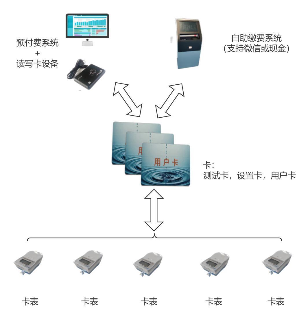 卡表水計量系統(tǒng)方案