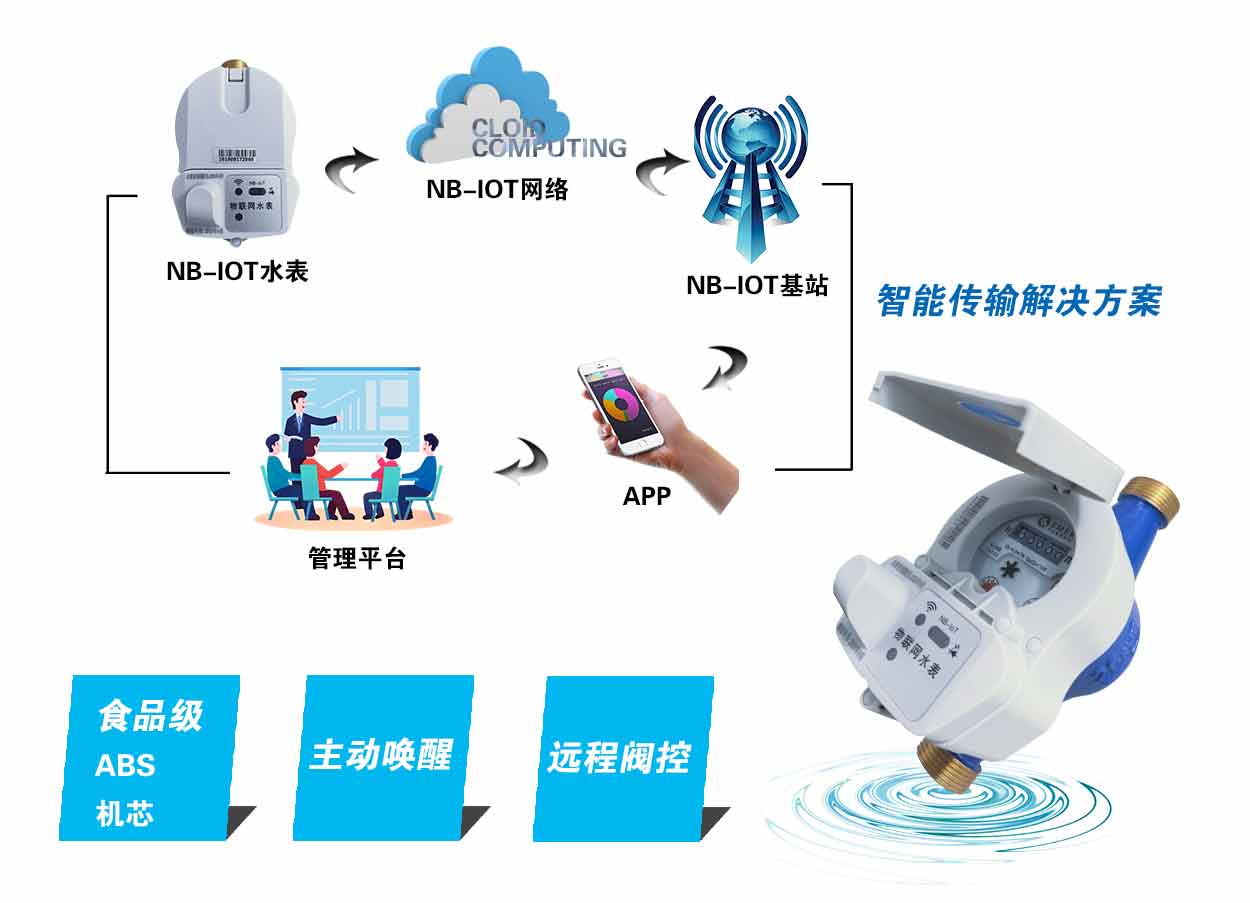 物聯(lián)網(wǎng)水表產(chǎn)品特點